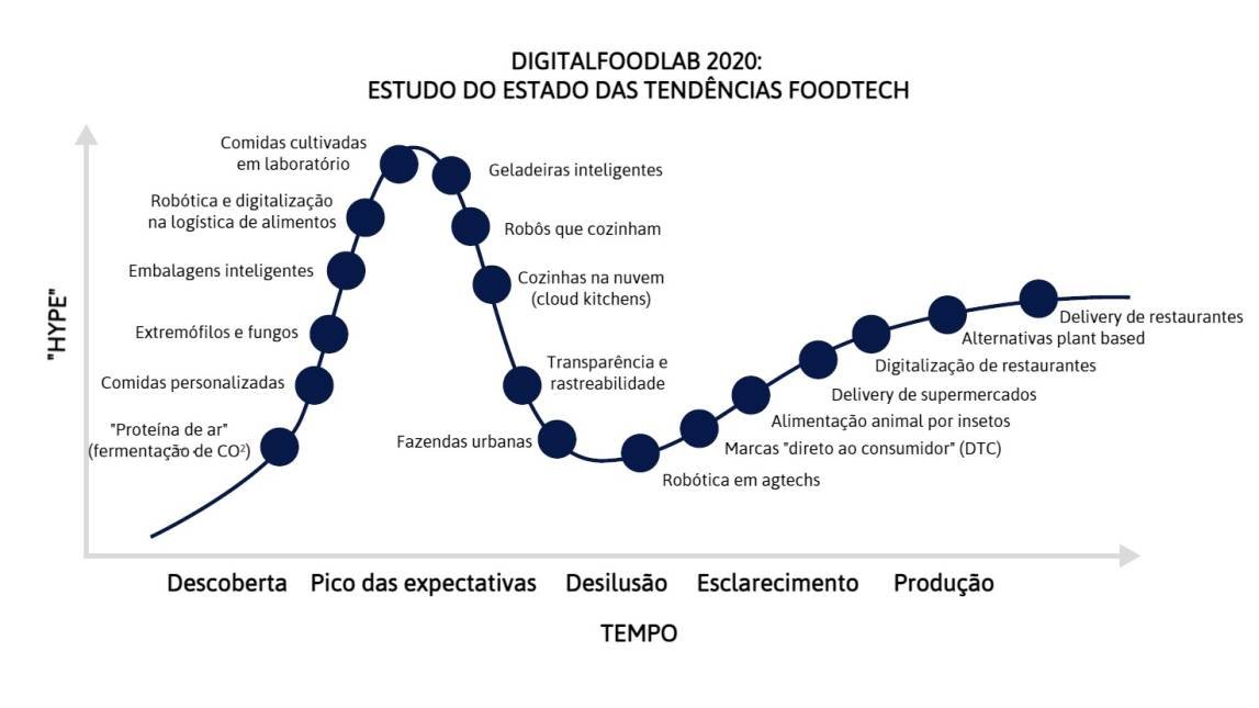 Estudo de tendências em foodtechs do DigitalFoodLab 2020 (Reprodução)